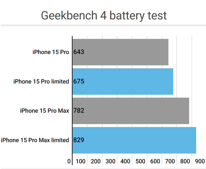 汝南apple维修站iPhone15Pro的ProMotion高刷功能耗电吗