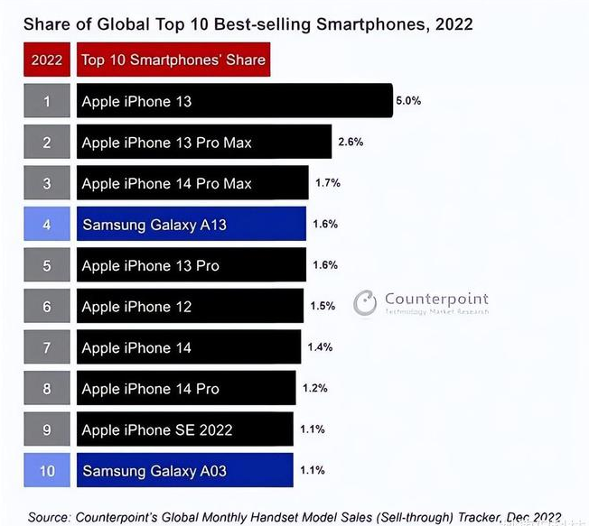 汝南苹果维修分享:为什么iPhone14的销量不如iPhone13? 