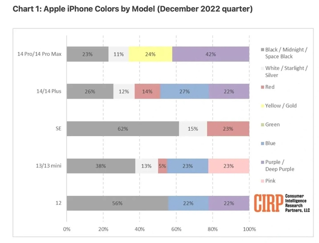 汝南苹果维修网点分享：美国用户最喜欢什么颜色的iPhone 14？ 