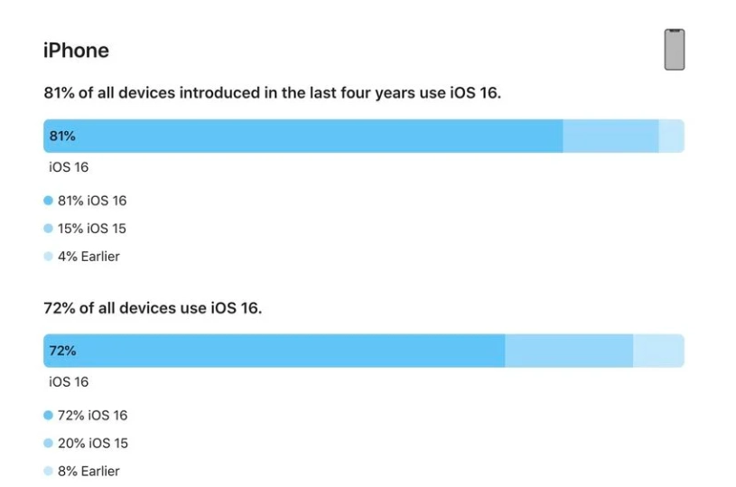 汝南苹果手机维修分享iOS 16 / iPadOS 16 安装率 