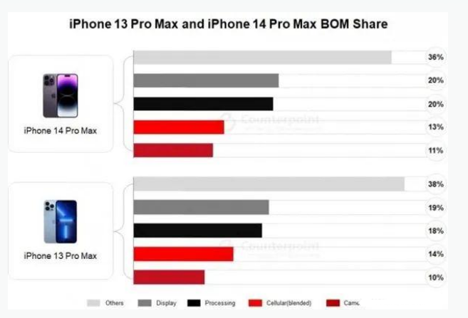 汝南苹果手机维修分享iPhone 14 Pro的成本和利润 