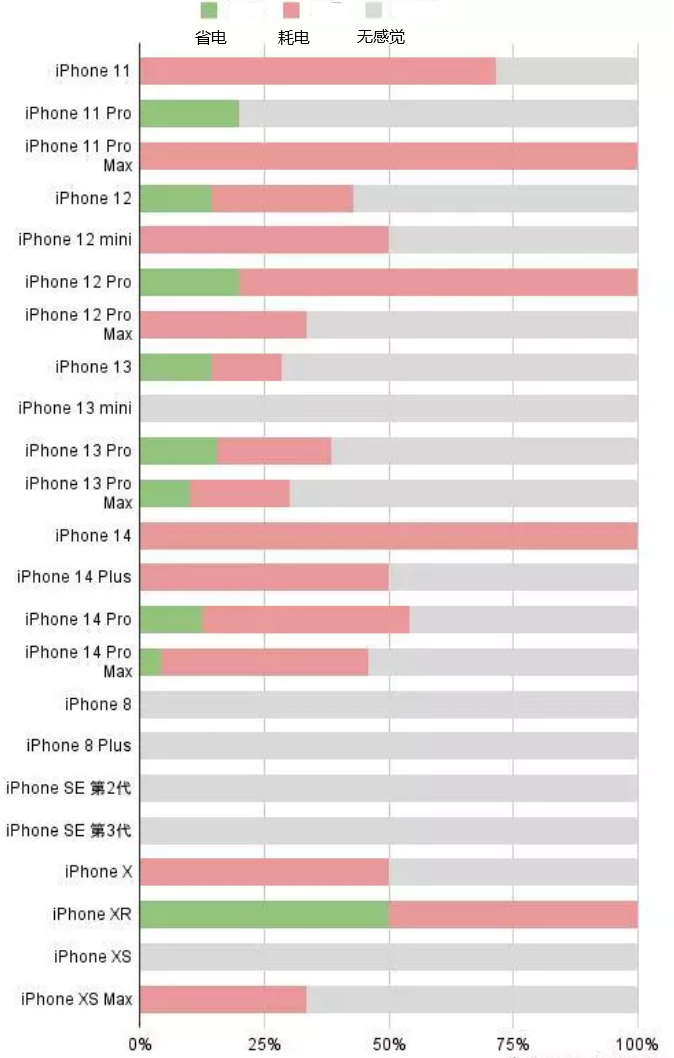 汝南苹果手机维修分享iOS16.2太耗电怎么办？iOS16.2续航不好可以降级吗？ 